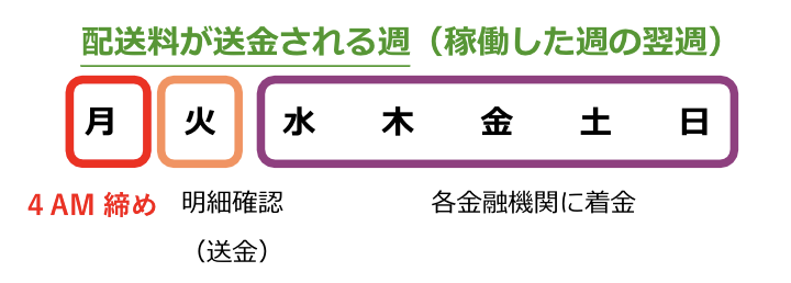 Uber Eats(ウーバーイーツ)のバイト料・給料(配達報酬)を徹底解説！