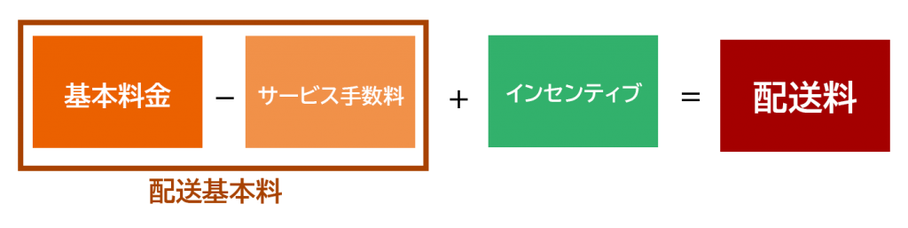 配送料の仕組み図
