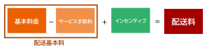 配送料の仕組み図