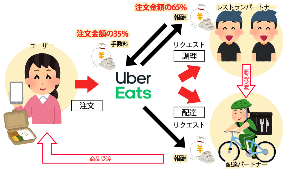 Uber Eats（ウーバーイーツ）注文が入った時に払う手数料